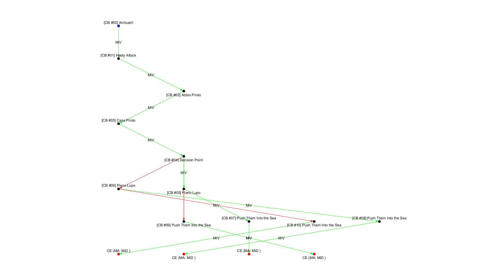 No campaign decision tree available!